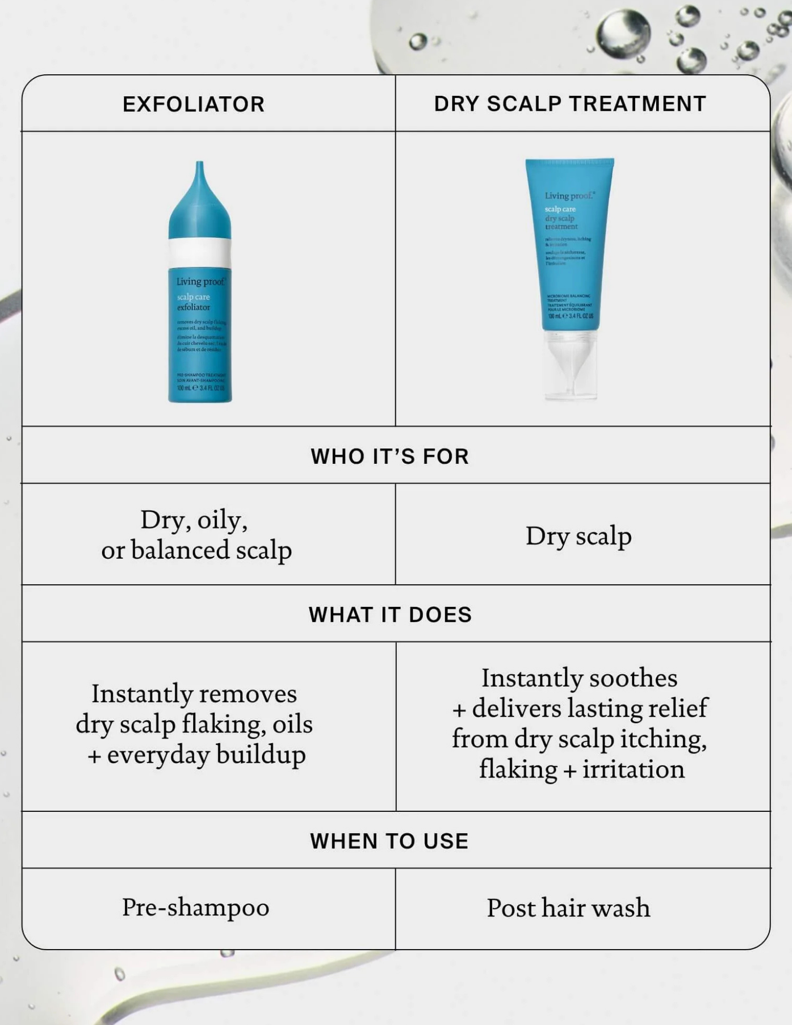 Traitement rééquilibrant pour cuir chevelu sec